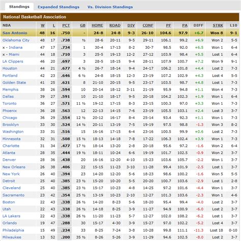 NBA Standings (2014.